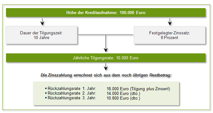 Beispiel Abzahlungsdarlehen Beispiel Abzahlungsdarlehen