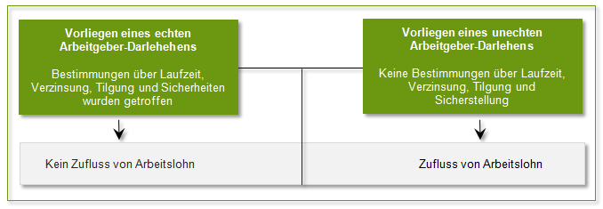 Arbeitgeberdarlehen Arbeitgeberdarlehen