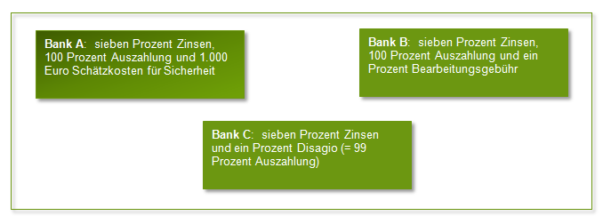 Bankangebot Bankangebote im Vergleich