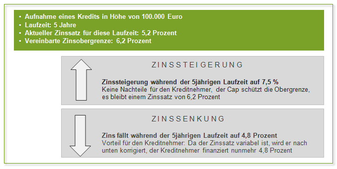 Funktionsweise von Cap-Darlehen Funktionsweise von Cap-Darlehen