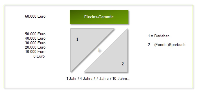 Endfälliges Darlehen 1 Tilgungsaussetzungsdarlehen