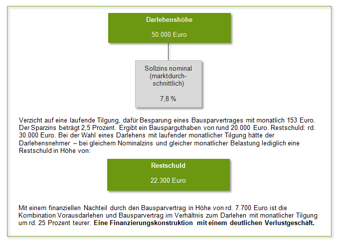 Vorfinanzierung Bausparvertrag Vorfinanzierung Bausparvertrag