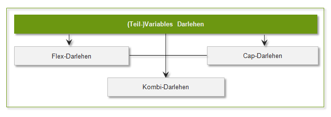 Teilvariable Darlehen Zusammensetzung (Teil-)Variabler Darlehen