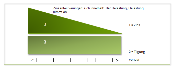 Tilgungsdarlehen Tilgunsdarlehen