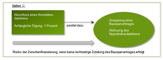 Zwischenfinanzierung Weitere Optionen beim Tilgunsdarlehen