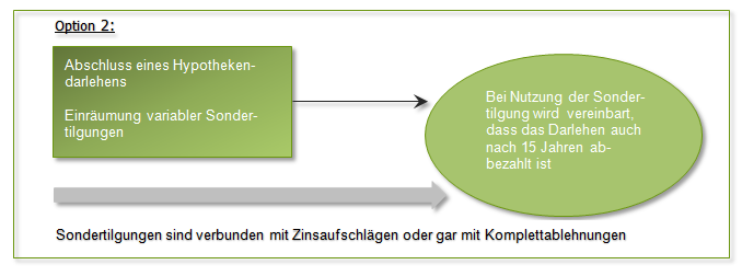 Sondertilgung Optionen beim Tilgungsdarlehen 2