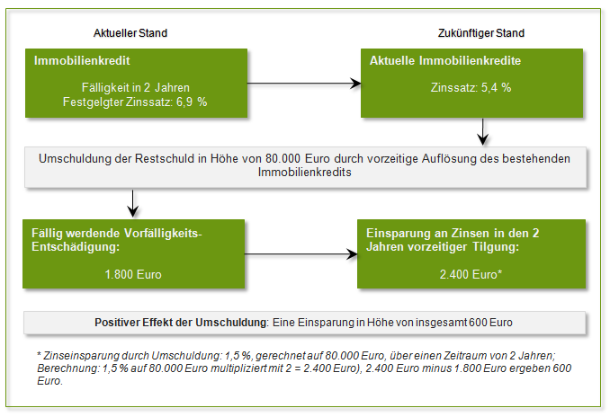 Umschuldung eines Immobilienkredits Umschuldung Immobilienkredit